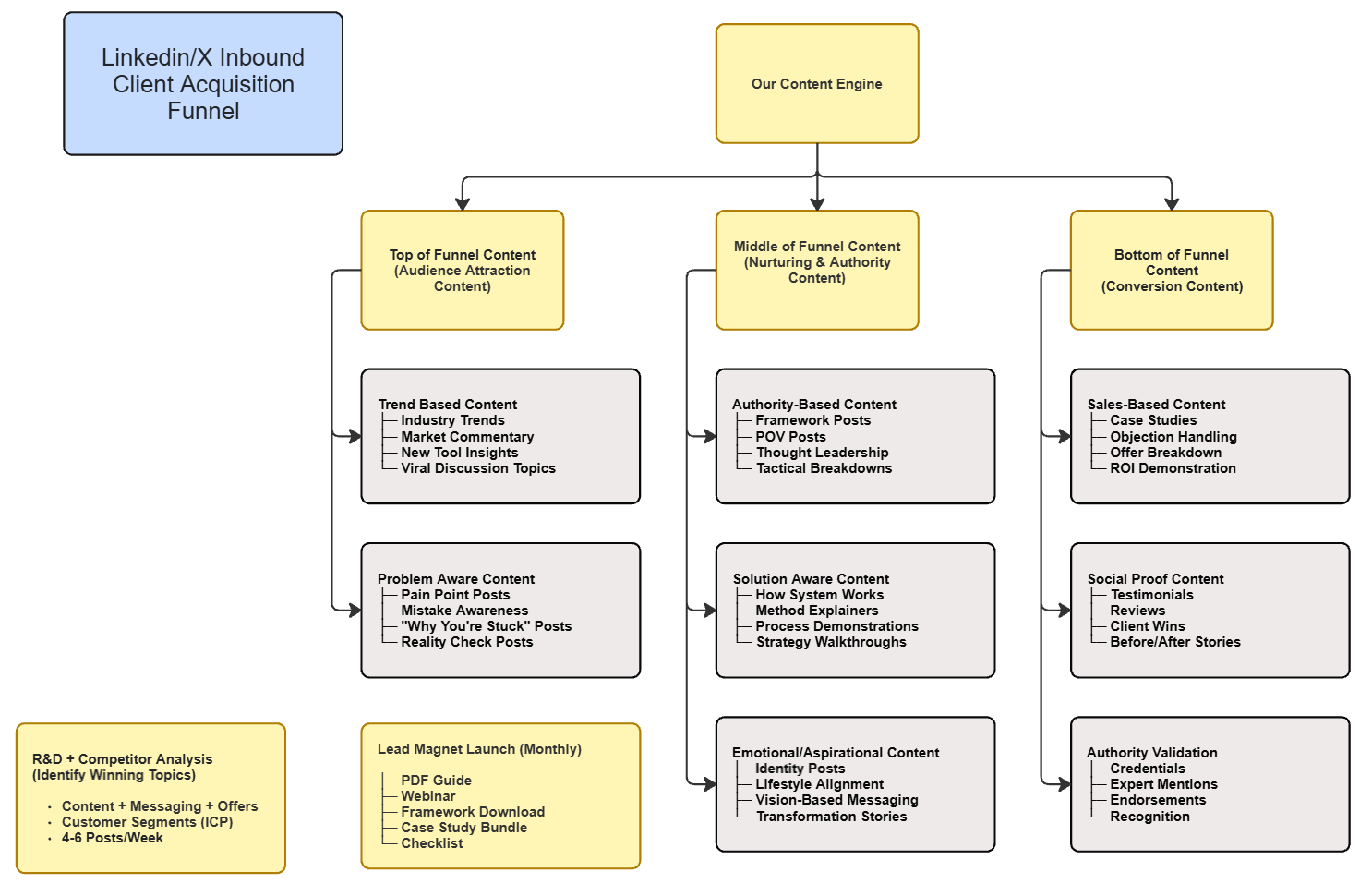 LinkedIn Inbound Client Acquisition Funnel